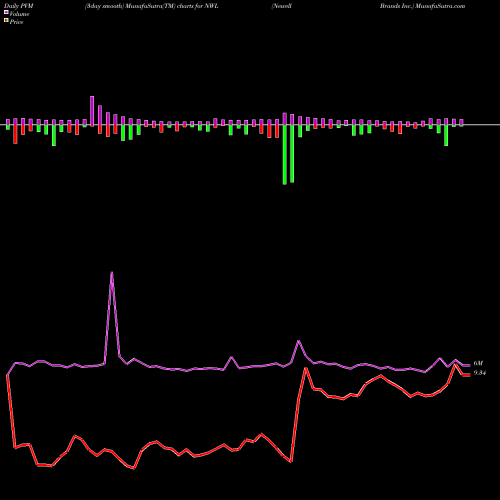 PVM Price Volume Measure charts Newell Brands Inc. NWL share USA Stock Exchange 