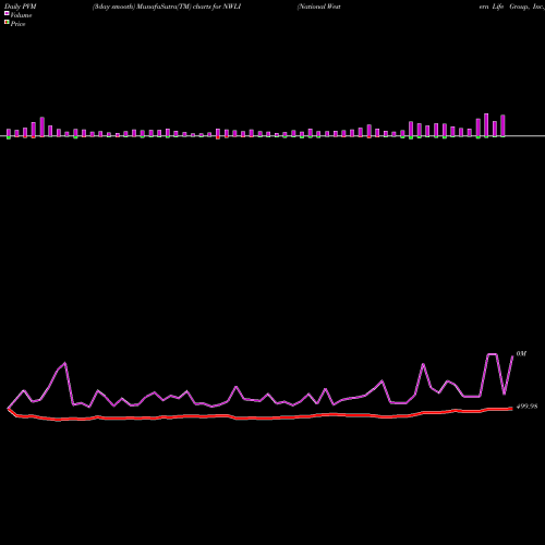 PVM Price Volume Measure charts National Western Life Group, Inc. NWLI share USA Stock Exchange 