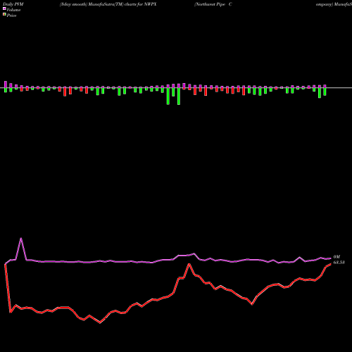 PVM Price Volume Measure charts Northwest Pipe Company NWPX share USA Stock Exchange 