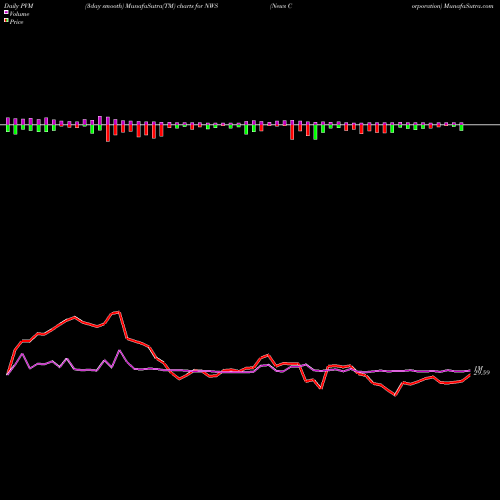 PVM Price Volume Measure charts News Corporation NWS share USA Stock Exchange 