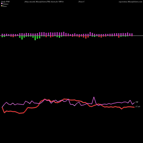 PVM Price Volume Measure charts News Corporation NWSA share USA Stock Exchange 