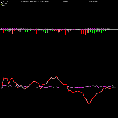 PVM Price Volume Measure charts Quanex Building Products Corporation NX share USA Stock Exchange 