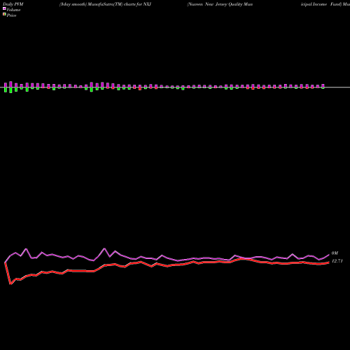 PVM Price Volume Measure charts Nuveen New Jersey Quality Municipal Income Fund NXJ share USA Stock Exchange 