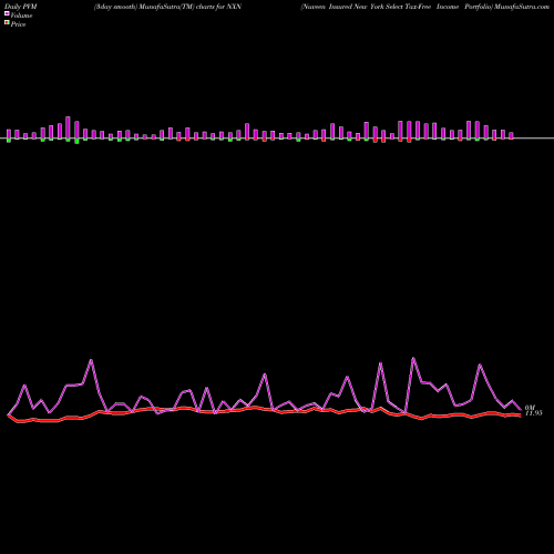 PVM Price Volume Measure charts Nuveen Insured New York Select Tax-Free Income Portfolio NXN share USA Stock Exchange 