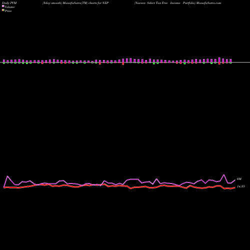 PVM Price Volume Measure charts Nuveen Select Tax Free Income Portfolio NXP share USA Stock Exchange 