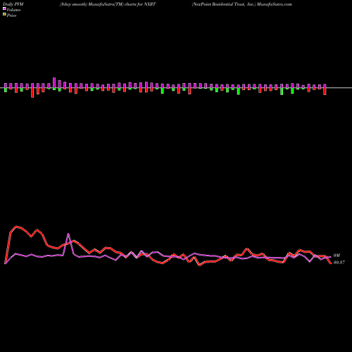 PVM Price Volume Measure charts NexPoint Residential Trust, Inc. NXRT share USA Stock Exchange 