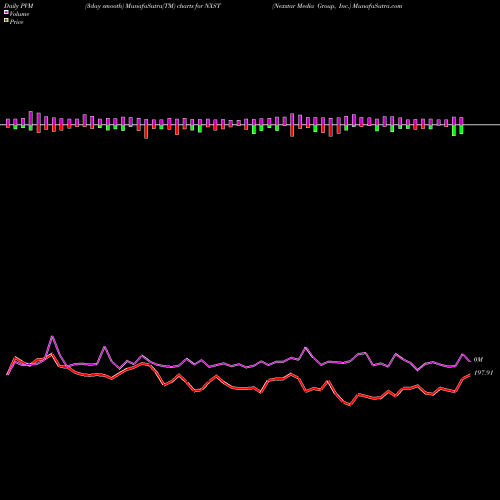 PVM Price Volume Measure charts Nexstar Media Group, Inc. NXST share USA Stock Exchange 
