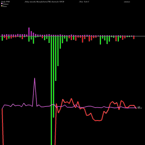 PVM Price Volume Measure charts New York Community Bancorp, Inc. NYCB share USA Stock Exchange 