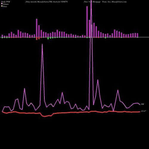 PVM Price Volume Measure charts New York Mortgage Trust, Inc. NYMTN share USA Stock Exchange 