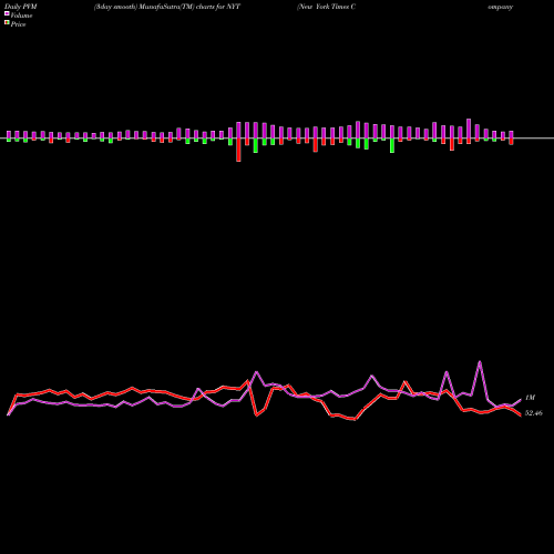 PVM Price Volume Measure charts New York Times Company (The) NYT share USA Stock Exchange 