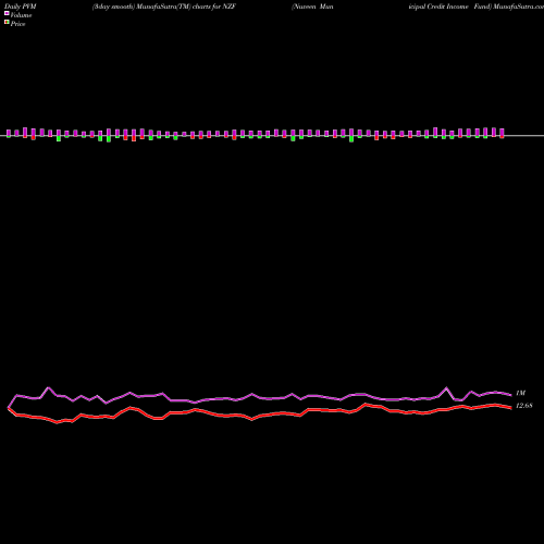 PVM Price Volume Measure charts Nuveen Municipal Credit Income Fund NZF share USA Stock Exchange 
