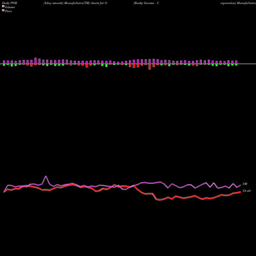 PVM Price Volume Measure charts Realty Income Corporation O share USA Stock Exchange 