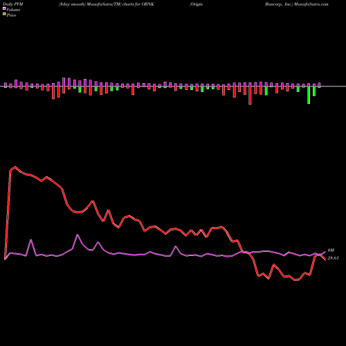 PVM Price Volume Measure charts Origin Bancorp, Inc. OBNK share USA Stock Exchange 