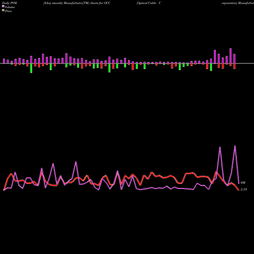 PVM Price Volume Measure charts Optical Cable Corporation OCC share USA Stock Exchange 