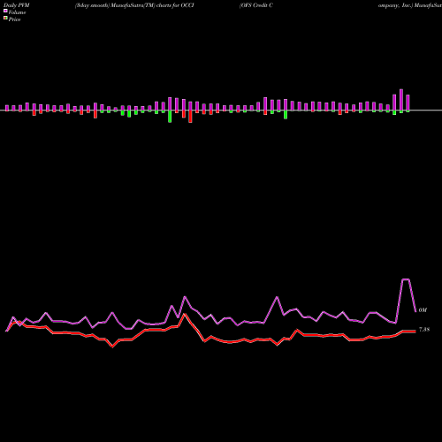 PVM Price Volume Measure charts OFS Credit Company, Inc. OCCI share USA Stock Exchange 