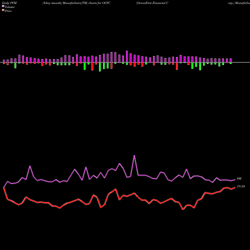 PVM Price Volume Measure charts OceanFirst Financial Corp. OCFC share USA Stock Exchange 
