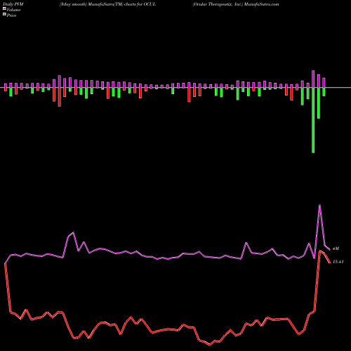 PVM Price Volume Measure charts Ocular Therapeutix, Inc. OCUL share USA Stock Exchange 