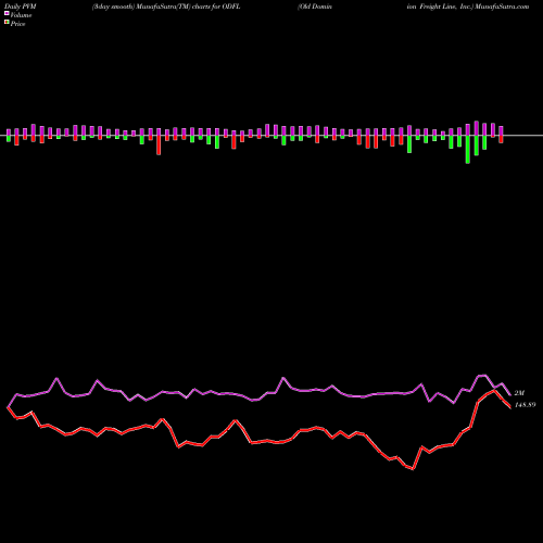 PVM Price Volume Measure charts Old Dominion Freight Line, Inc. ODFL share USA Stock Exchange 
