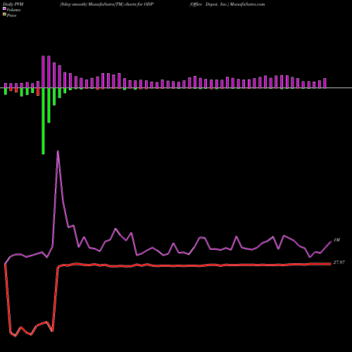 PVM Price Volume Measure charts Office Depot, Inc. ODP share USA Stock Exchange 