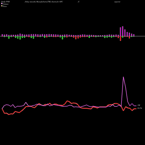 PVM Price Volume Measure charts Corporate Office Properties Trust OFC share USA Stock Exchange 
