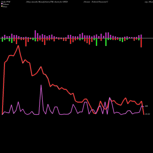 PVM Price Volume Measure charts Oconee Federal Financial Corp. OFED share USA Stock Exchange 