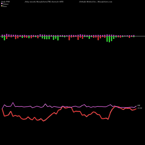 PVM Price Volume Measure charts Orthofix Medical Inc.  OFIX share USA Stock Exchange 