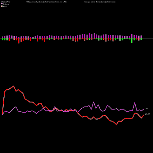 PVM Price Volume Measure charts Omega Flex, Inc. OFLX share USA Stock Exchange 