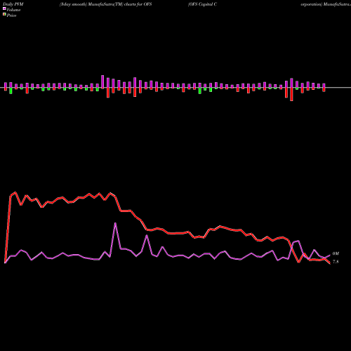 PVM Price Volume Measure charts OFS Capital Corporation OFS share USA Stock Exchange 