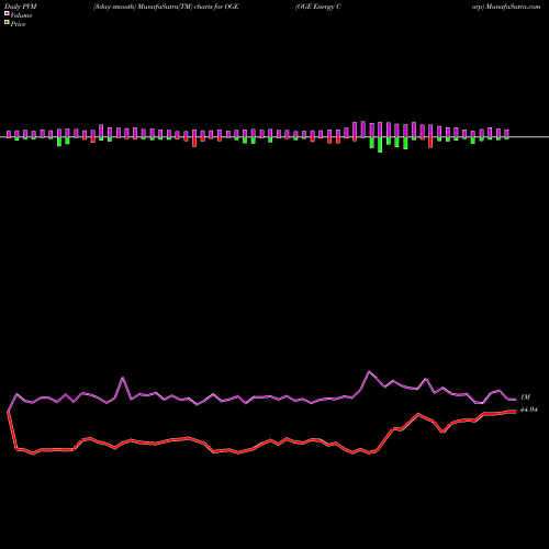 PVM Price Volume Measure charts OGE Energy Corp OGE share USA Stock Exchange 