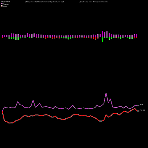 PVM Price Volume Measure charts ONE Gas, Inc. OGS share USA Stock Exchange 