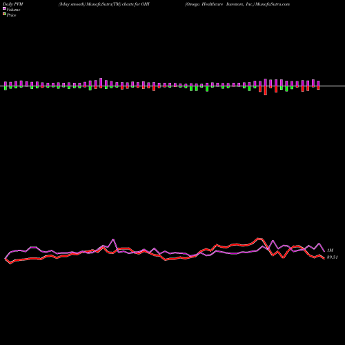 PVM Price Volume Measure charts Omega Healthcare Investors, Inc. OHI share USA Stock Exchange 