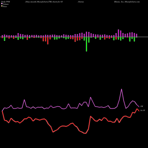 PVM Price Volume Measure charts Owens-Illinois, Inc. OI share USA Stock Exchange 
