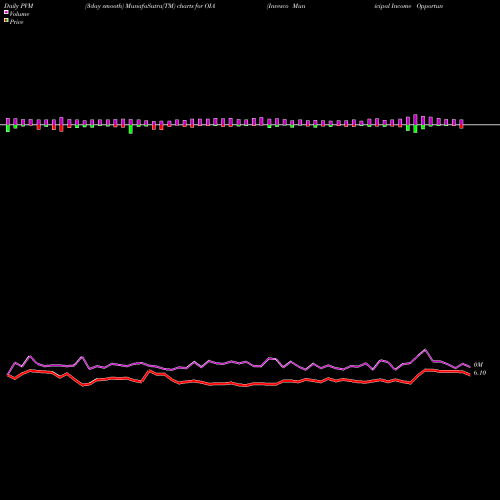 PVM Price Volume Measure charts Invesco Municipal Income Opportunities Trust OIA share USA Stock Exchange 