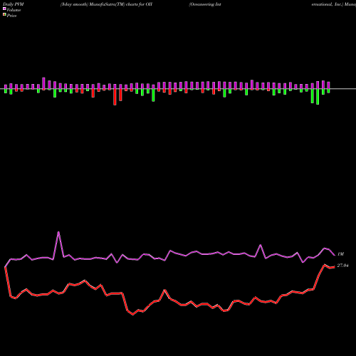PVM Price Volume Measure charts Oceaneering International, Inc. OII share USA Stock Exchange 