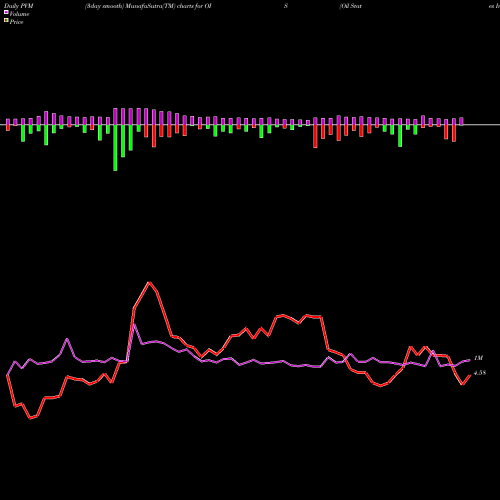 PVM Price Volume Measure charts Oil States International, Inc. OIS share USA Stock Exchange 