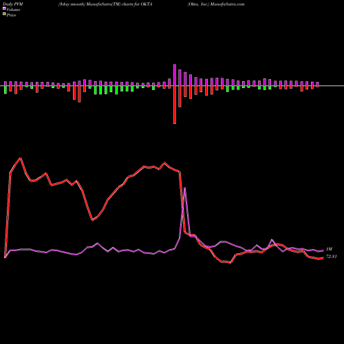 PVM Price Volume Measure charts Okta, Inc. OKTA share USA Stock Exchange 