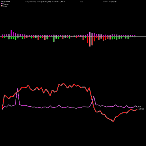 PVM Price Volume Measure charts Universal Display Corporation OLED share USA Stock Exchange 