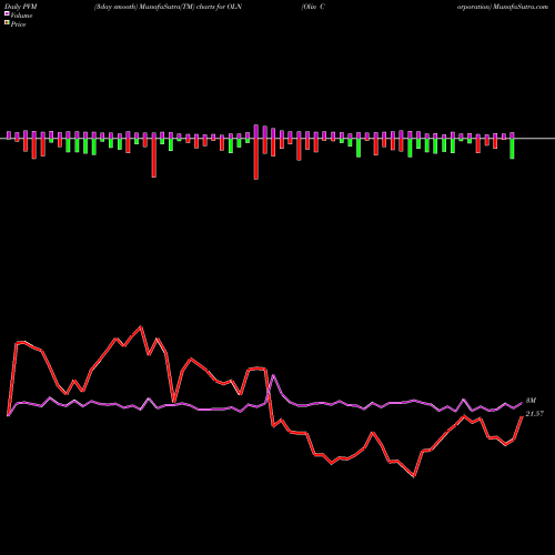 PVM Price Volume Measure charts Olin Corporation OLN share USA Stock Exchange 