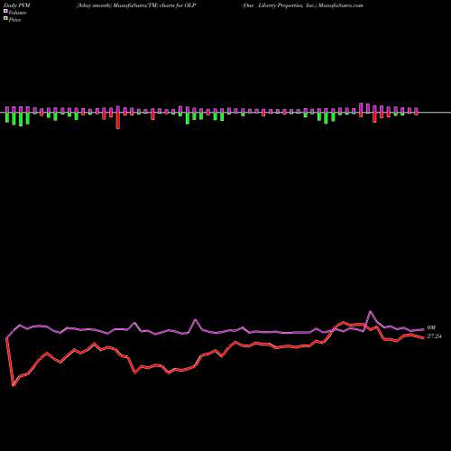 PVM Price Volume Measure charts One Liberty Properties, Inc. OLP share USA Stock Exchange 