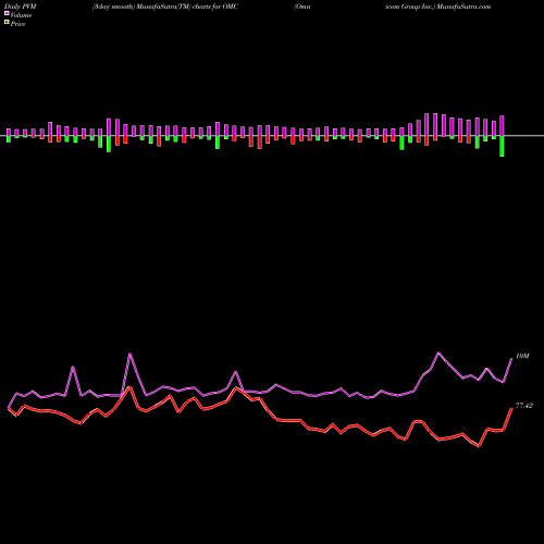 PVM Price Volume Measure charts Omnicom Group Inc. OMC share USA Stock Exchange 