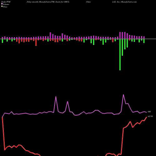 PVM Price Volume Measure charts Omnicell, Inc. OMCL share USA Stock Exchange 