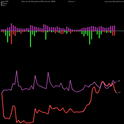 PVM Price Volume Measure charts Omeros Corporation OMER share USA Stock Exchange 