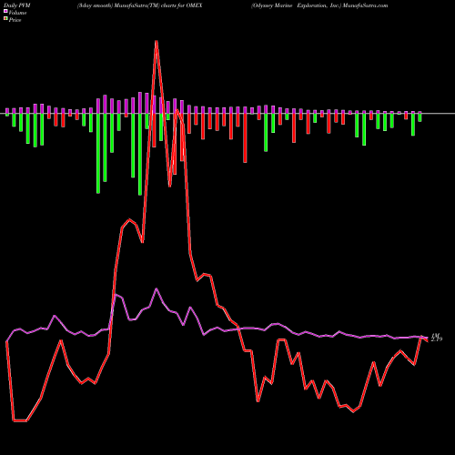 PVM Price Volume Measure charts Odyssey Marine Exploration, Inc. OMEX share USA Stock Exchange 