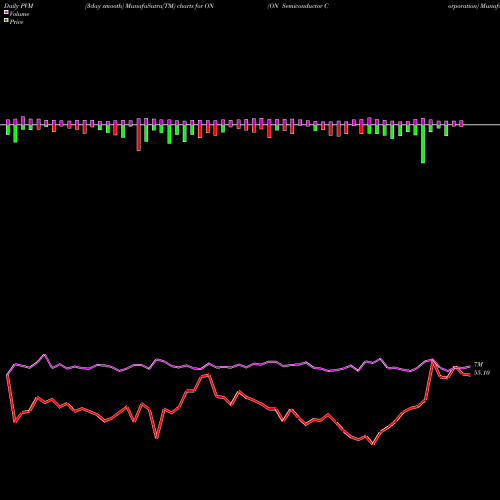PVM Price Volume Measure charts ON Semiconductor Corporation ON share USA Stock Exchange 