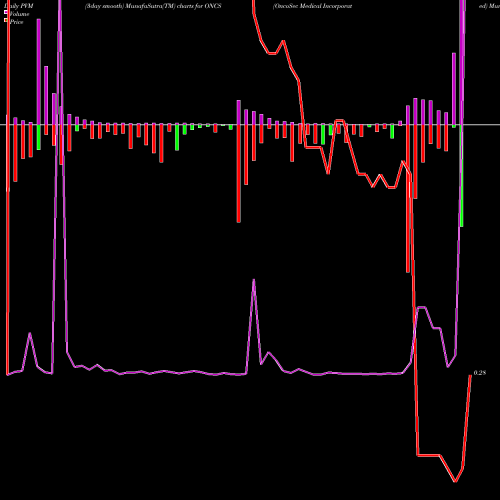 PVM Price Volume Measure charts OncoSec Medical Incorporated ONCS share USA Stock Exchange 