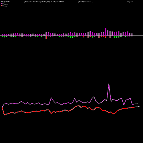 PVM Price Volume Measure charts Fidelity Nasdaq Composite Index Tracking Stock ONEQ share USA Stock Exchange 