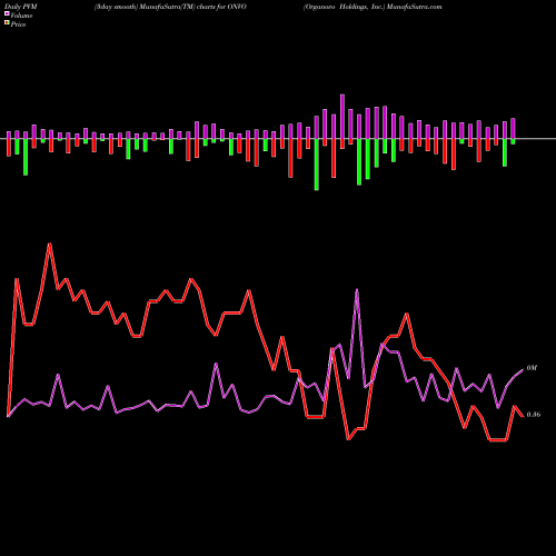 PVM Price Volume Measure charts Organovo Holdings, Inc. ONVO share USA Stock Exchange 