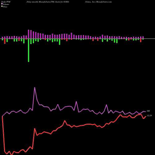PVM Price Volume Measure charts Ooma, Inc. OOMA share USA Stock Exchange 