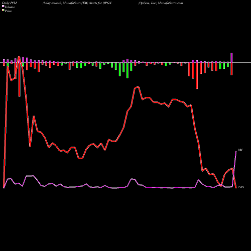 PVM Price Volume Measure charts OpGen, Inc. OPGN share USA Stock Exchange 