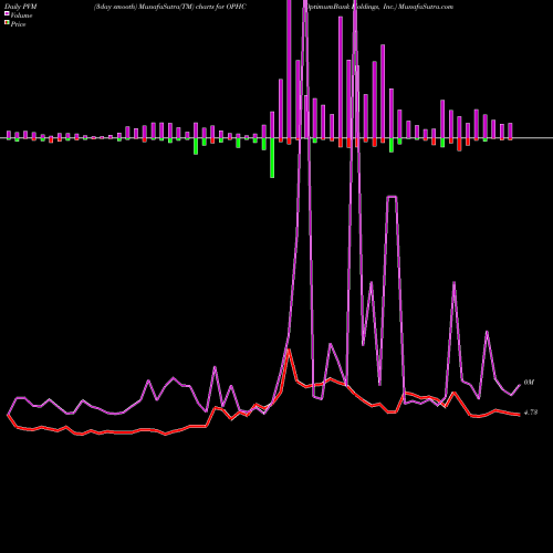 PVM Price Volume Measure charts OptimumBank Holdings, Inc. OPHC share USA Stock Exchange 